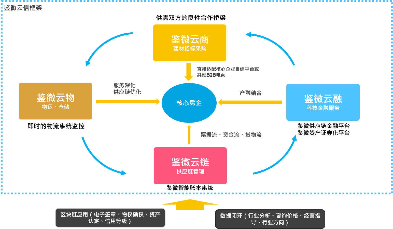 鑒微透明供應鏈管理模型 重塑供應鏈管理服務的新范式